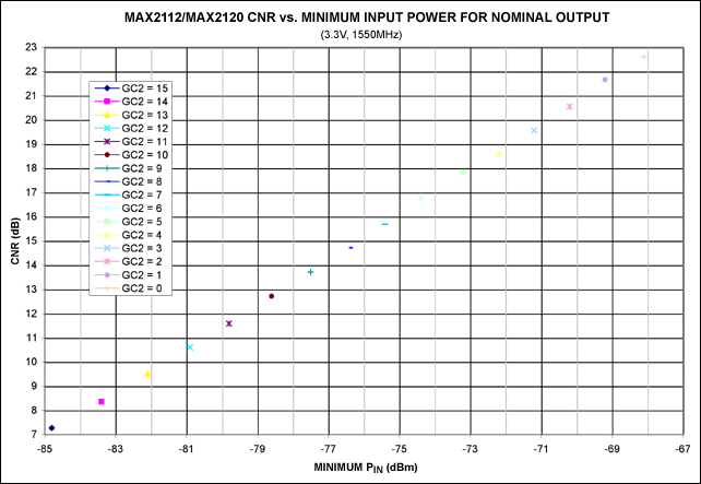 Figure 14. CNR vs. minimum input power (PIN).