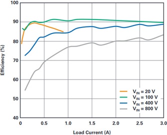 Efficiency of the flyback converter in Figure 1