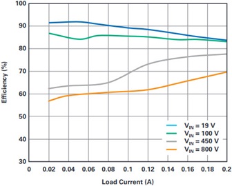 Efficiency of the buck converter in Figure 5