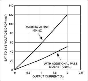 Figure 4. Data for the VBATT-to-SYS voltage vs. load current.