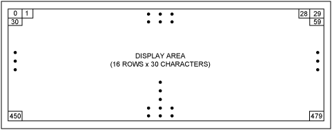 Figure 1. The fixed location of the display memory.