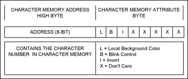 Figure 2. The display memory's character attribute status bits.
