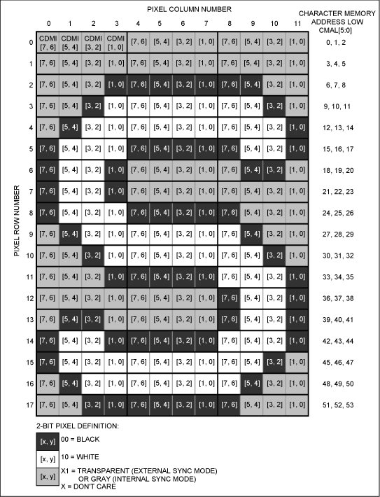 Figure 3. Character memory configuration.