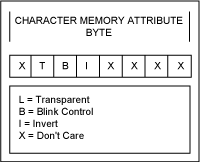 Figure 5. The character attributes for character positions shown in Figure 1.