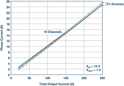 Current sharing among 5 LTM4678 devices with 10 phases in parallel
