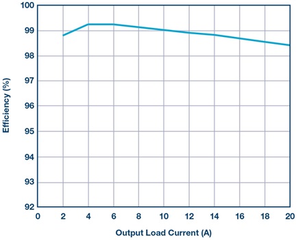 Efficiency at 48 V input, 24 V output, and a 200 kHz switching frequency