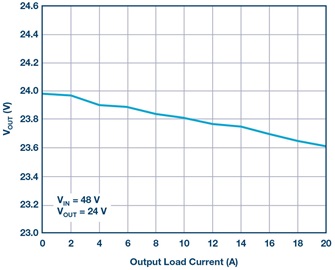 Load regulation