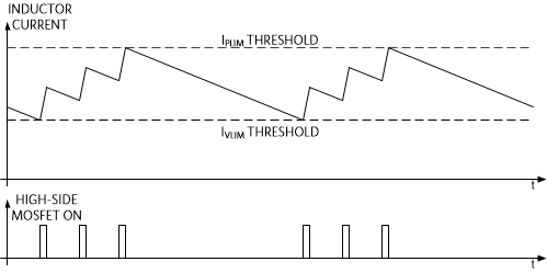 Figure 1. Overcurrent protection scheme with IPLIM and IVLIM.