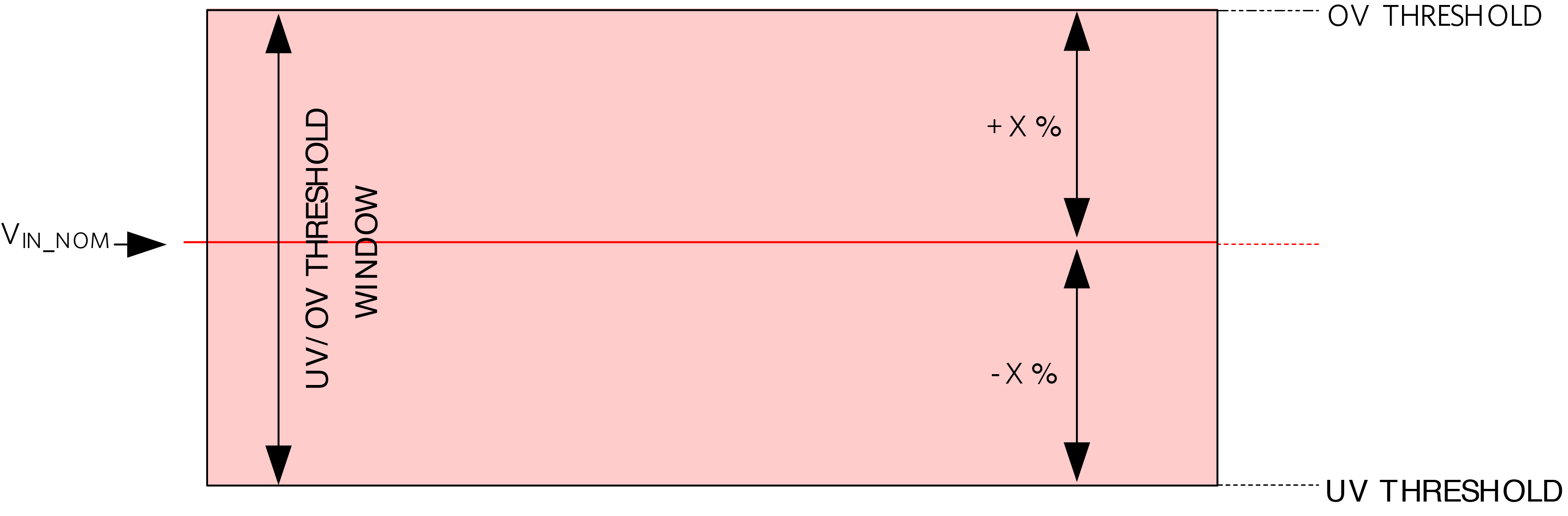 Figure 1. MAX16132 undervoltage/overvoltage threshold window.