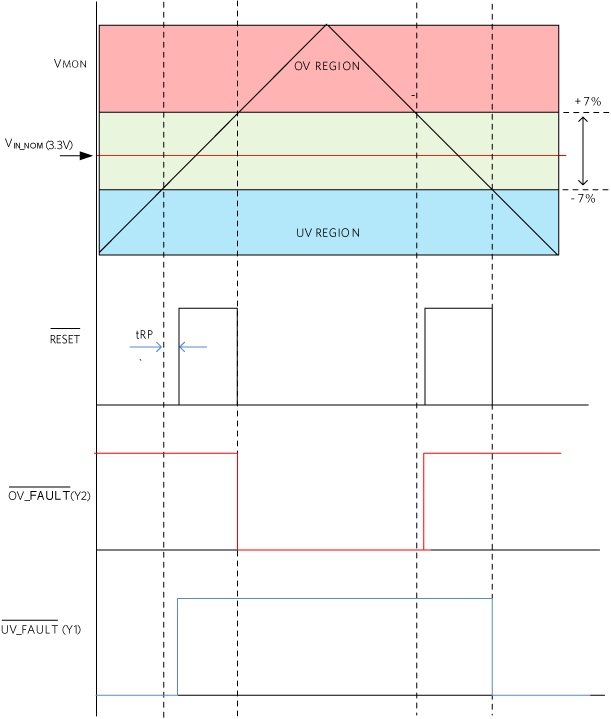 Figure 4. OV/UV faults in the circuit.