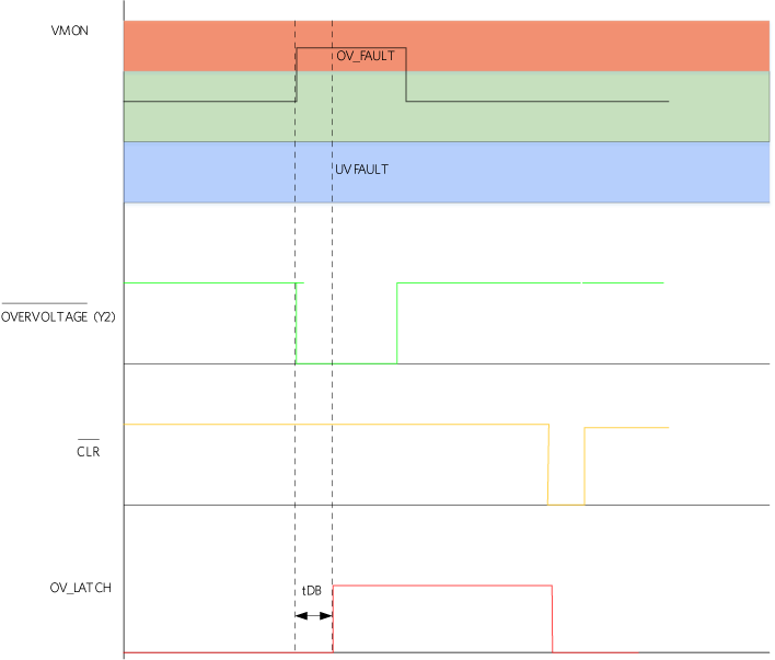 Figure 6. Timing diagram of OV fault detection with latched output.