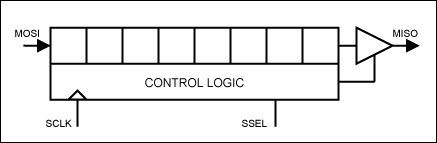 図1. SPIスレーブの図解