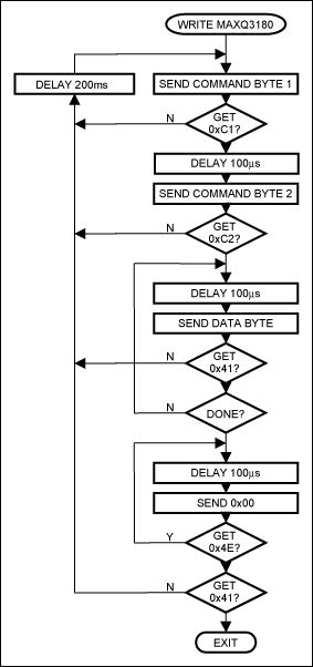 図5. MAXQ3180への書込みのフローチャート