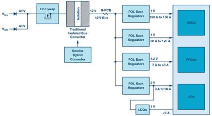 A traditional telecom board power system architecture with an isolated bus converter