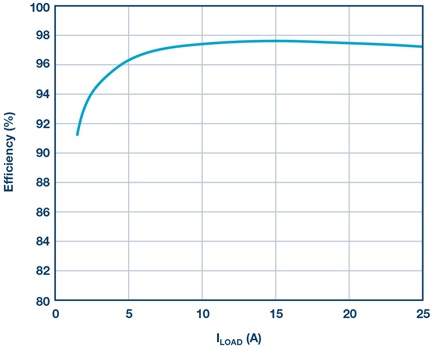 Efficiency at 48 V input, 12 V output, and 400 kHz f<sub>SW</sub>
