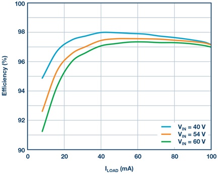 1. Efficiency for a 4-phase, 1.2 kW design