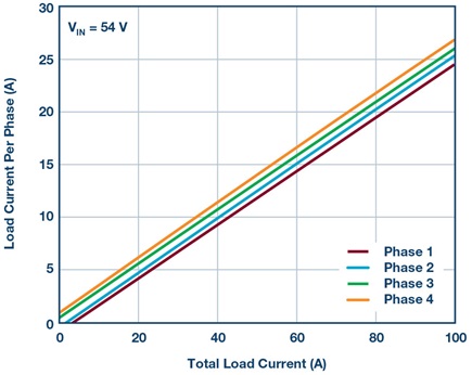 Current sharing for the multiphase converter shown in Figure 9