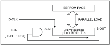 Figure 2. EPROM emulation writes the bitwise logical AND of new data and existing data back to the memory.