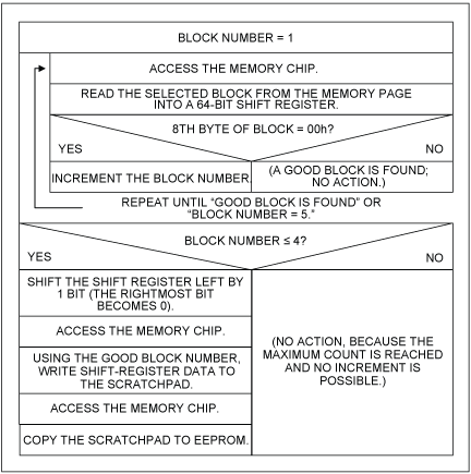 Figure 4. This algorithm increments the counter in a 32-byte memory page.