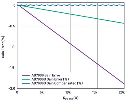 Gain error introduced by a series resistor