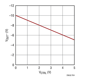 図 4. VCTRL の線形関数として 可変の負出力 VOUT–