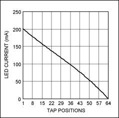 Figure 2. LED current vs. tap position in Figure 1 exhibits only a slight nonlinearity.