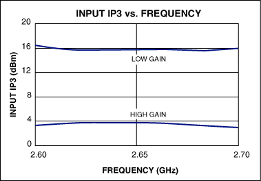 図4. MAX2645の｢入力IP3 対 周波数｣のグラフ