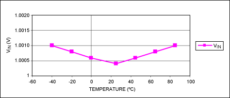 Figure 2. VIN vs. temperature for the Figure 1 circuit.