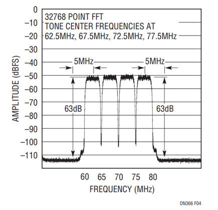 Figure 4. FFT Data Taken from the Output of the  LTC2255 ADC. The Low IMD of the LT1993-2 Preserves the Signal-to-Noise Ratio of the WCDMA Channels.