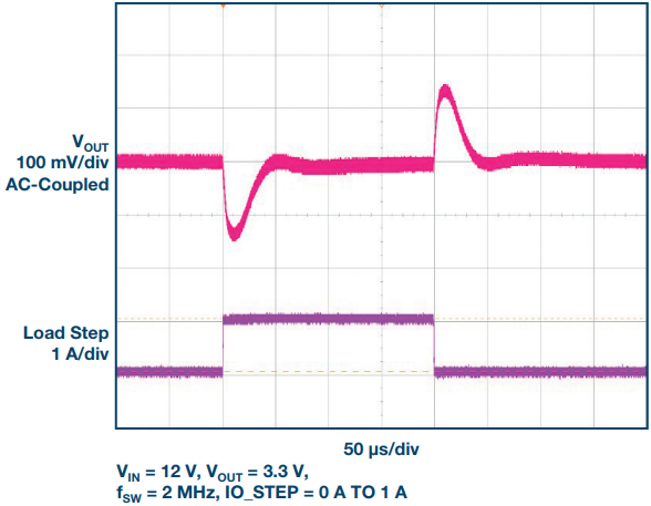 図3. 最小の出力コンデンサ(2μF × 4.7μFセラミックス)を取り付けることで、LTM8074は高速過渡応答を示します(12VIN、3.3VOUT)。