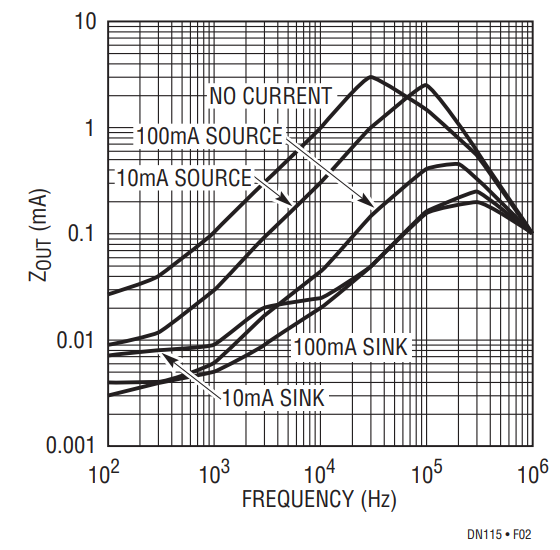 Figure 2. LT1118-2.5 Output Impedance vs Frequency.