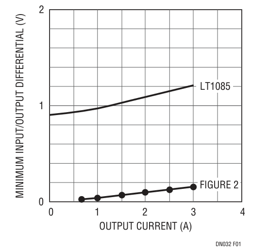 Figure 1. Dropout Performance for a Low Dropout Monolithic Regulator vs Figure 2.