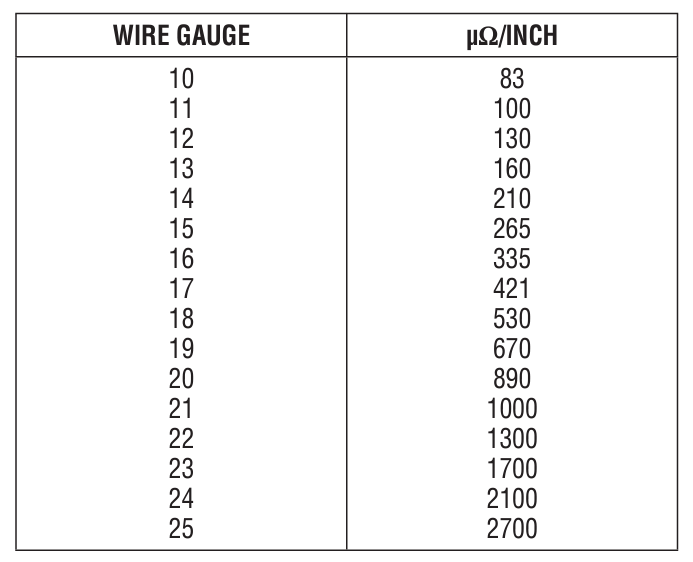 Figure 5. Resistance vs Size for Various Copper Wire Types.