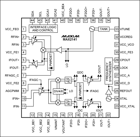 図1. MAX2141の機能ブロック図