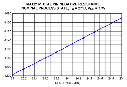 図2. 公称のプロセス、温度、および電源電圧でシミュレートしたMAX2141のXTALピンの負性抵抗