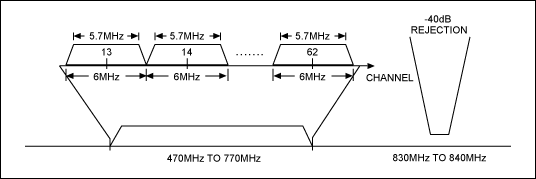 図2. MAX2160チューナを用いたチャネル設定プロセスの説明図