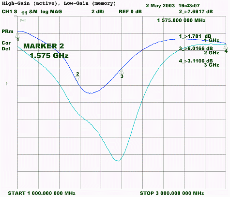 図3. 高利得(アクティブトレース)及び低利得(メモリトレース)の場合のMAX2653のGPS性能 - 入力リターンロス(S11)