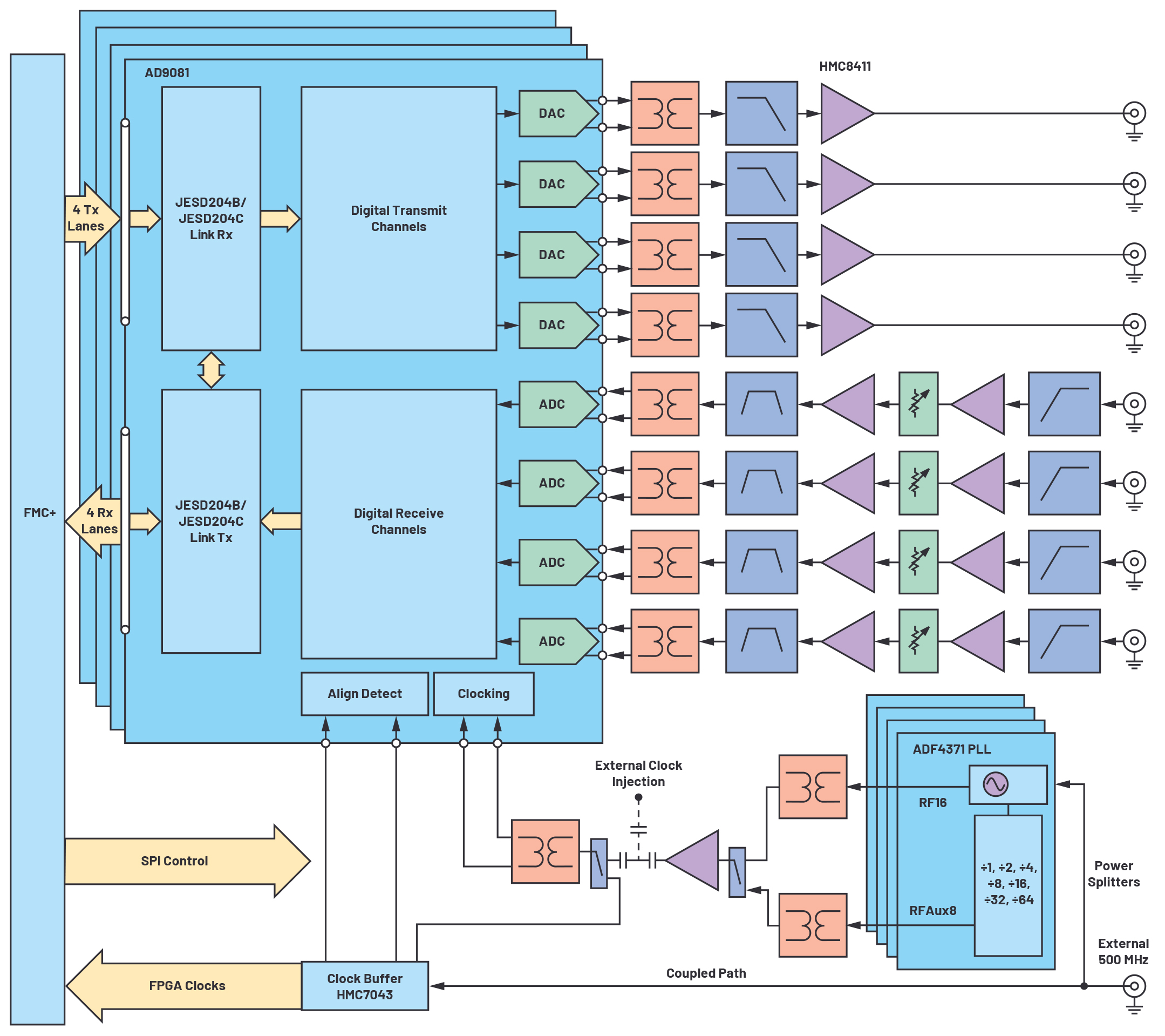 図3. クワッドMxFEのブロック図