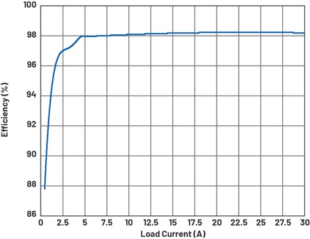Converter efficiency at VIN = 24 V