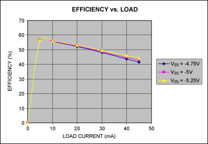 Figure 2. Efficiency vs. load for the Figure 1 circuit at VIN levels of -4.75V, -5V, and -5.25V.