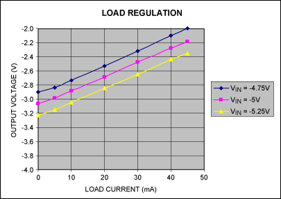 Figure 3. Load regulation for the Figure 1 circuit at VIN levels of -4.75V, -5V, and -5.25V.