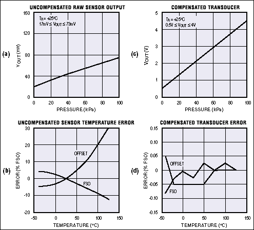 Figure 3. Raw output from a sensor (a) is amplified and conditioned by the MAX1457 (b), and the sensor's temperature errors (c) are compensated by the MAX1457 as well (d).