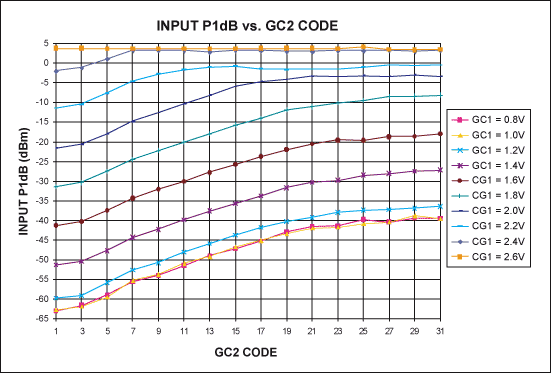 図2. MAX2116入力P1db対GC2コード
