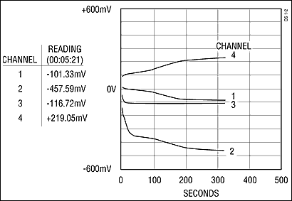 Figure 2. The program output can track four channels as shown.