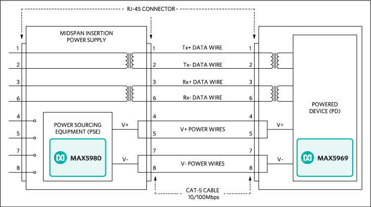 PoE midspan insertion schematic for 10/100Mbps Ethernet.