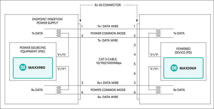 PoE endpoint insertion schematic for 10/1000Mbps Ethernet.