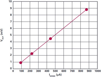 No plateau at the low end, down to 100 µA ISENSE