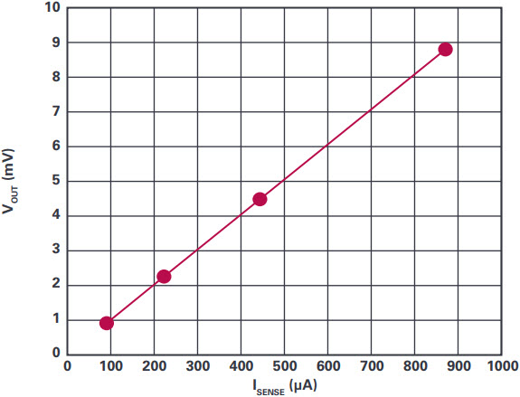 図2 ISENSE = 100μAまでの下限部分にプラトーがありません。