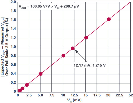 図3 ISENSE全範囲における最小電源4.5VでのVINからVOUTへの変換。出力オフセットが200.7μVであるということは、100.05V/V の電圧利得で割った場合のRTI入力オフセットが2μVであることを意味します。