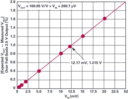 VIN to VOUT conversion on minimum supply 4.5 V for the entire ISENSE range